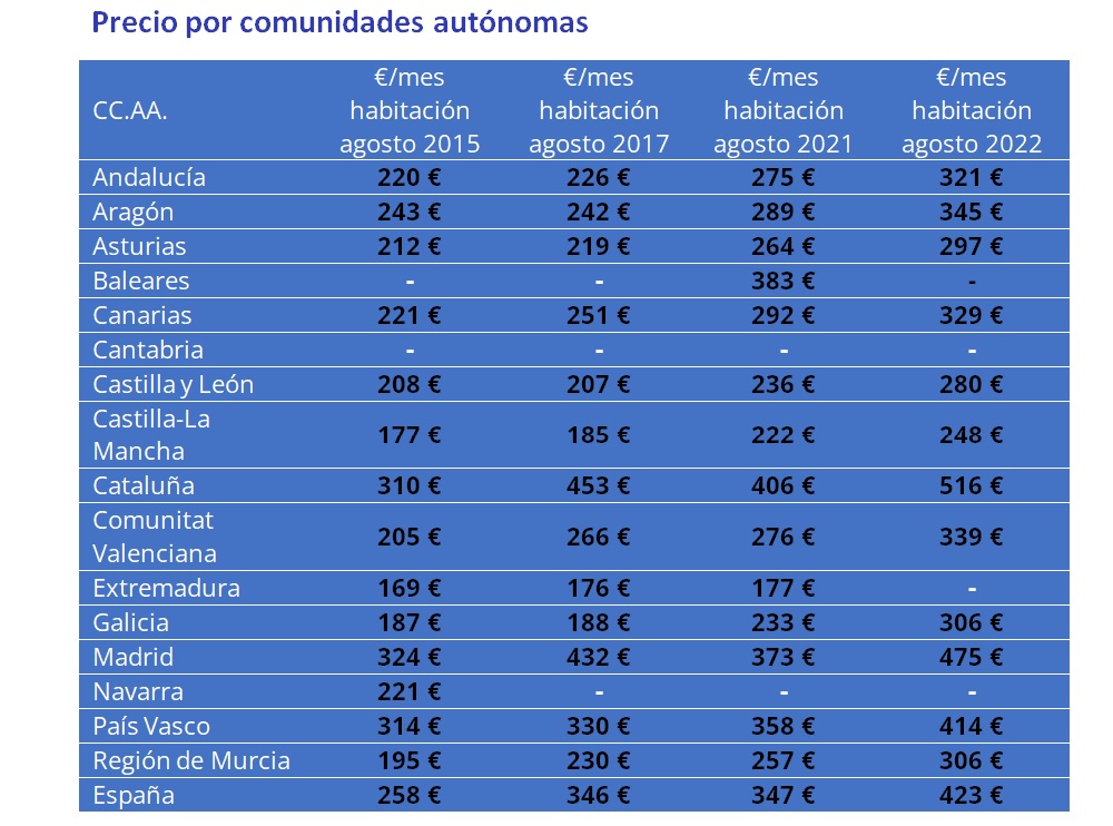 compartir vivienda