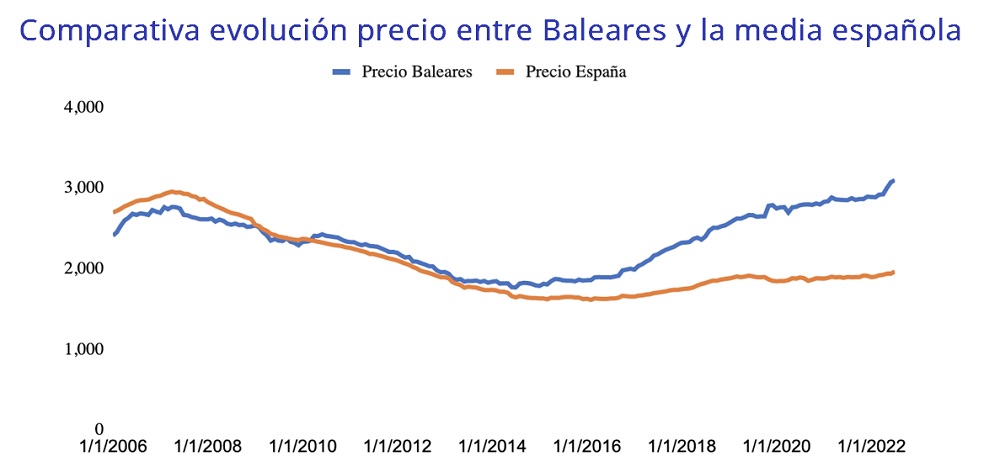 El precio de compraventa en las Islas Baleares